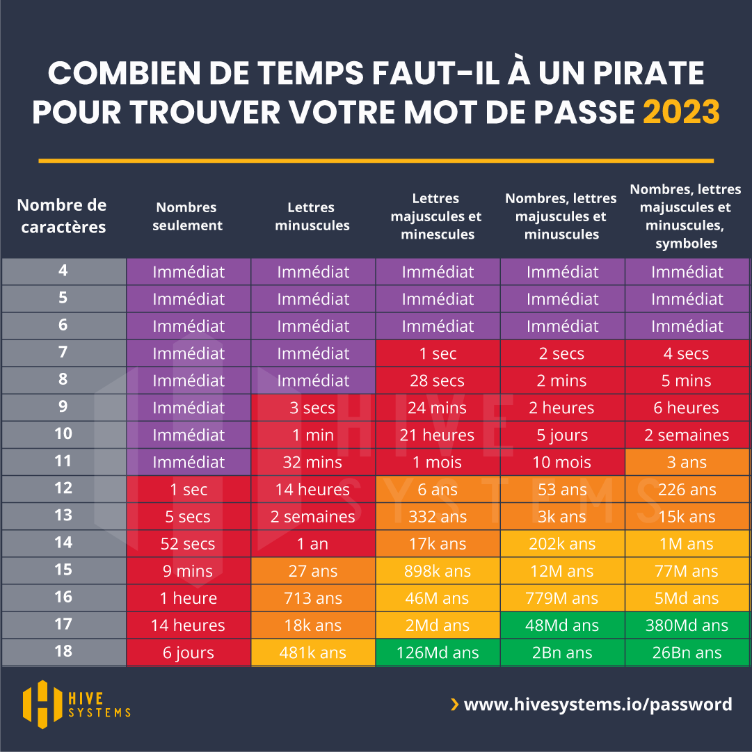 Temps de résistance des mots de passe